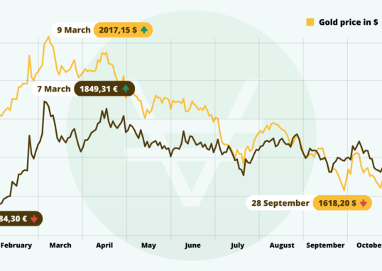 Gold Price Drop